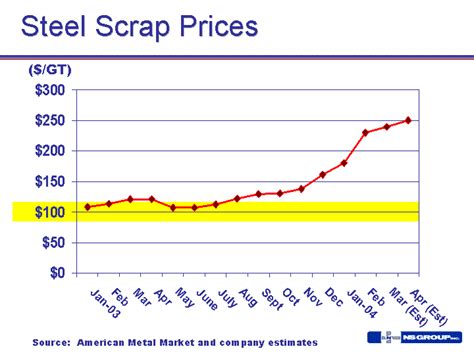 current scrap steel price chart.